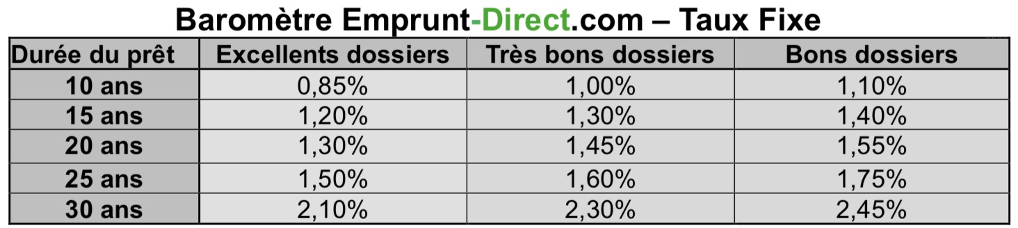 Baromètre des taux de crédit - Ile-de-France avril 2018