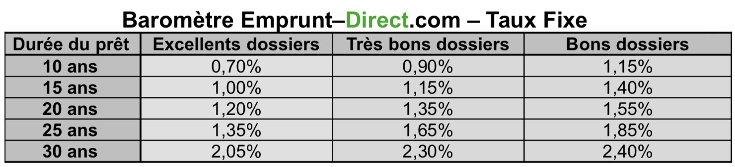 Baromètre national septembre 2018